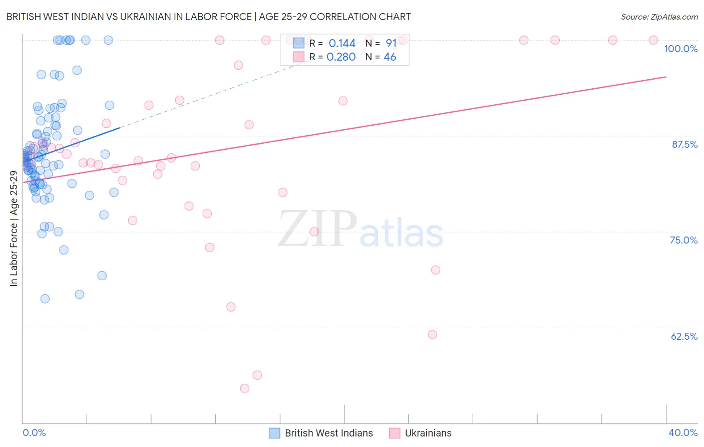 British West Indian vs Ukrainian In Labor Force | Age 25-29