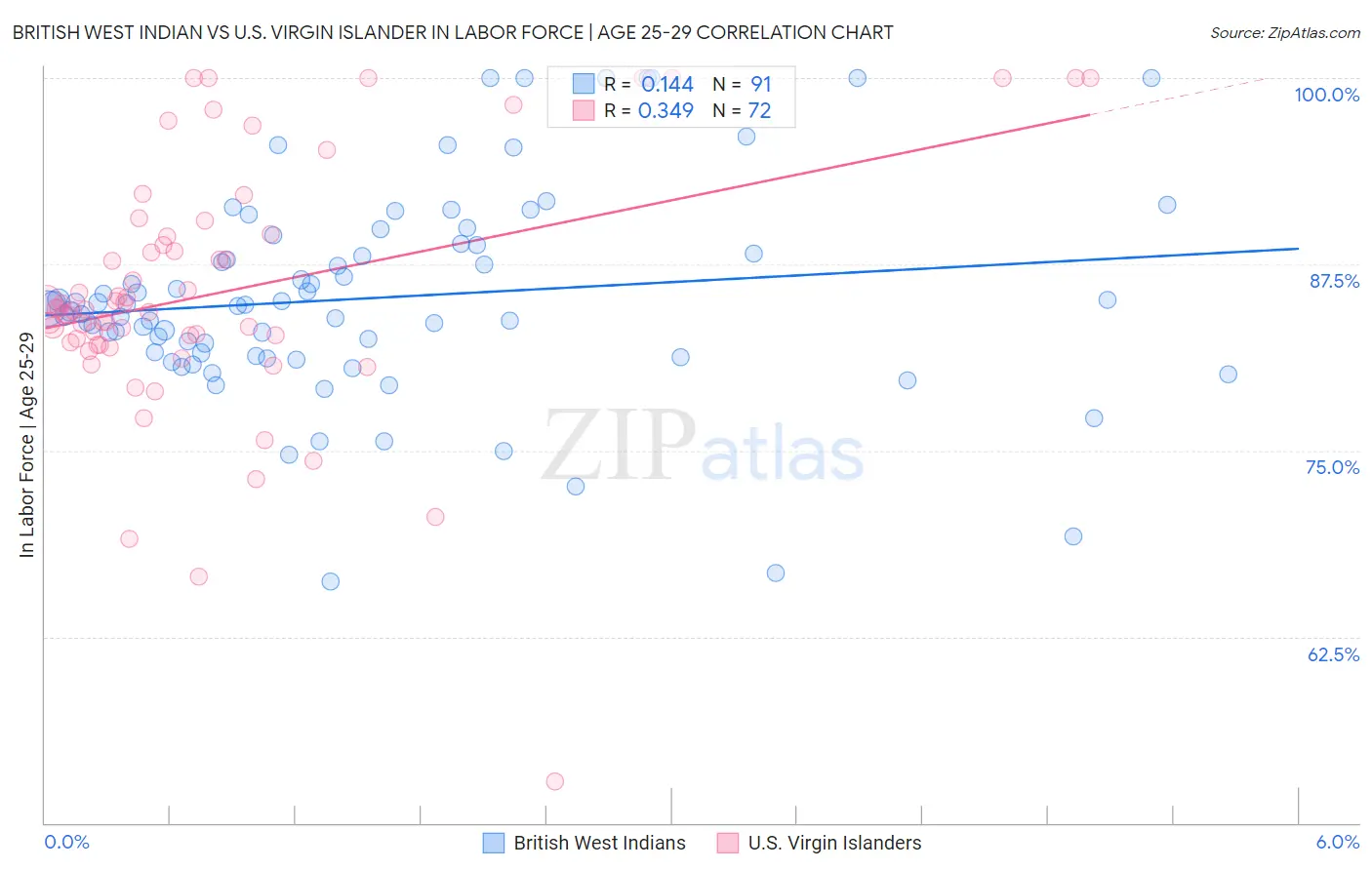 British West Indian vs U.S. Virgin Islander In Labor Force | Age 25-29