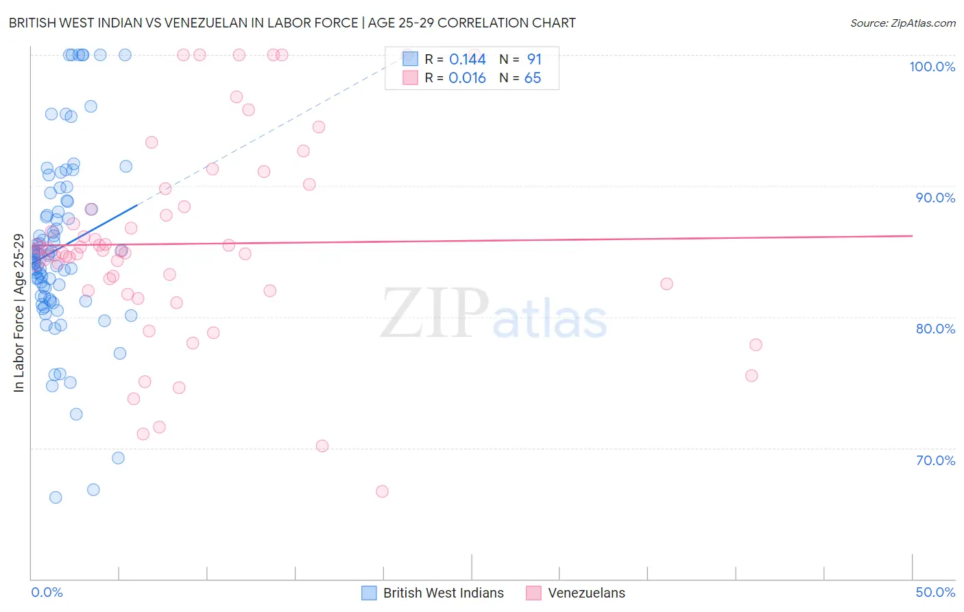 British West Indian vs Venezuelan In Labor Force | Age 25-29