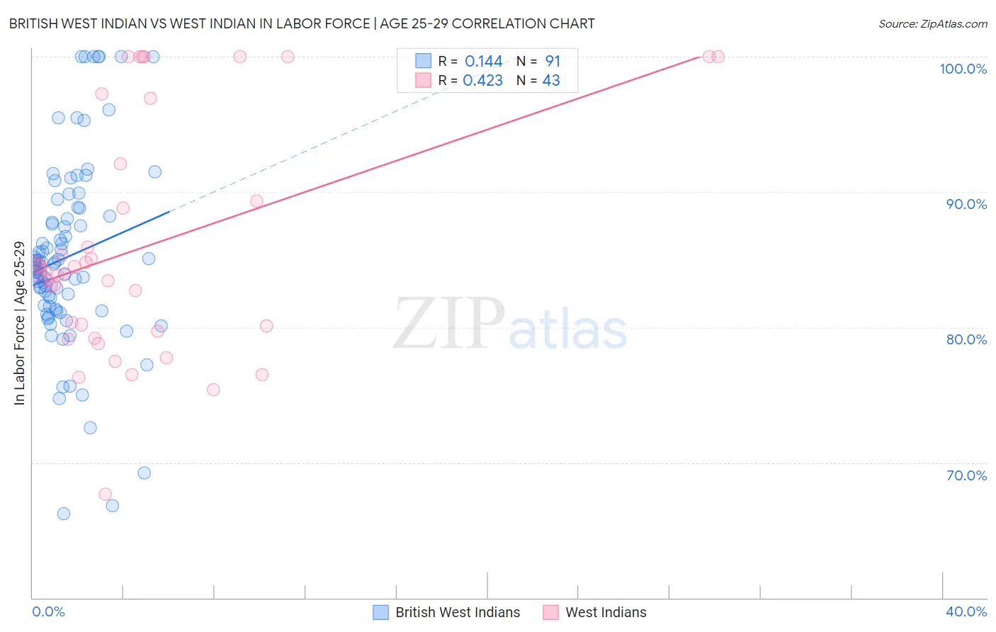 British West Indian vs West Indian In Labor Force | Age 25-29