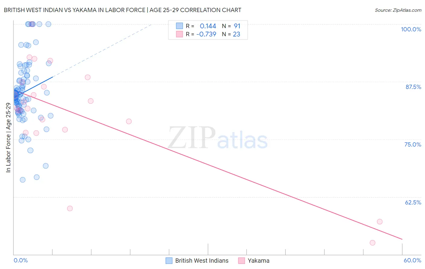 British West Indian vs Yakama In Labor Force | Age 25-29