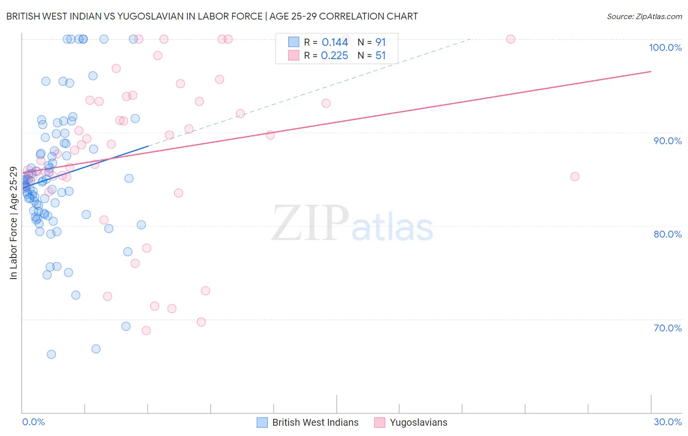 British West Indian vs Yugoslavian In Labor Force | Age 25-29