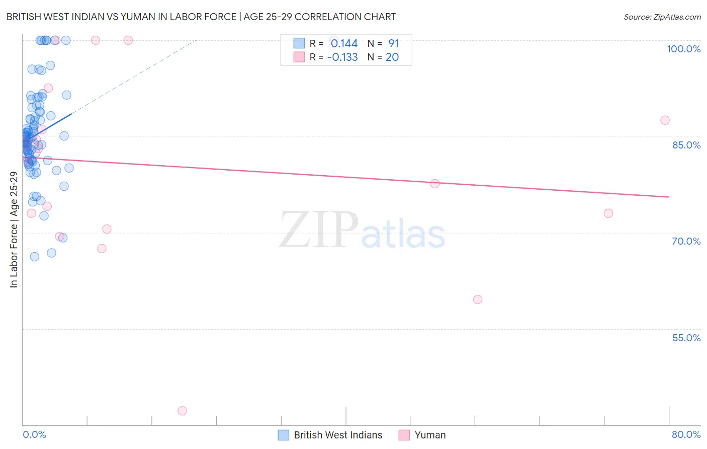 British West Indian vs Yuman In Labor Force | Age 25-29