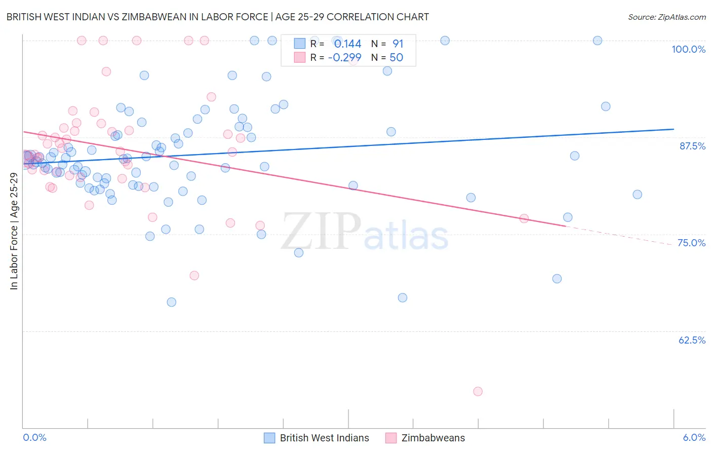 British West Indian vs Zimbabwean In Labor Force | Age 25-29