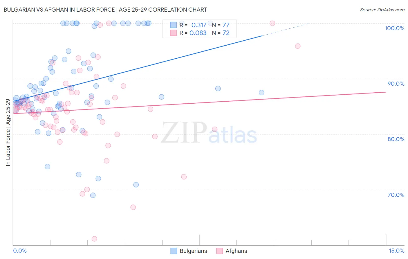 Bulgarian vs Afghan In Labor Force | Age 25-29