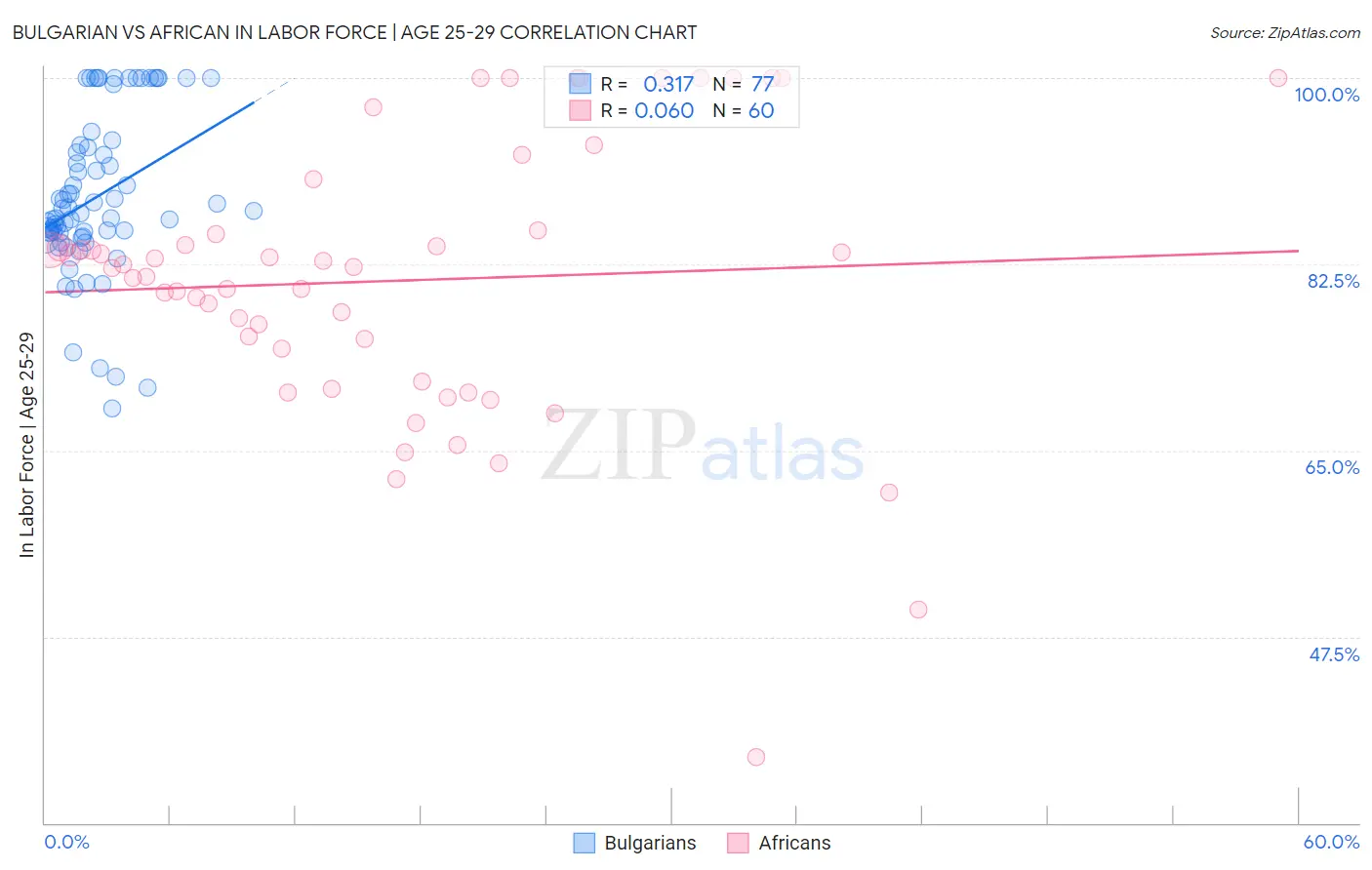 Bulgarian vs African In Labor Force | Age 25-29