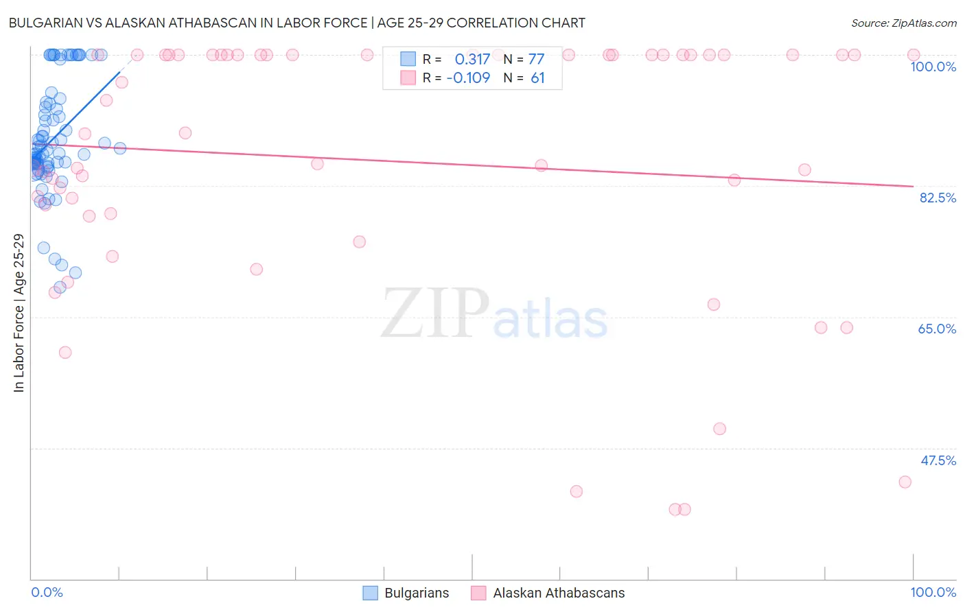 Bulgarian vs Alaskan Athabascan In Labor Force | Age 25-29