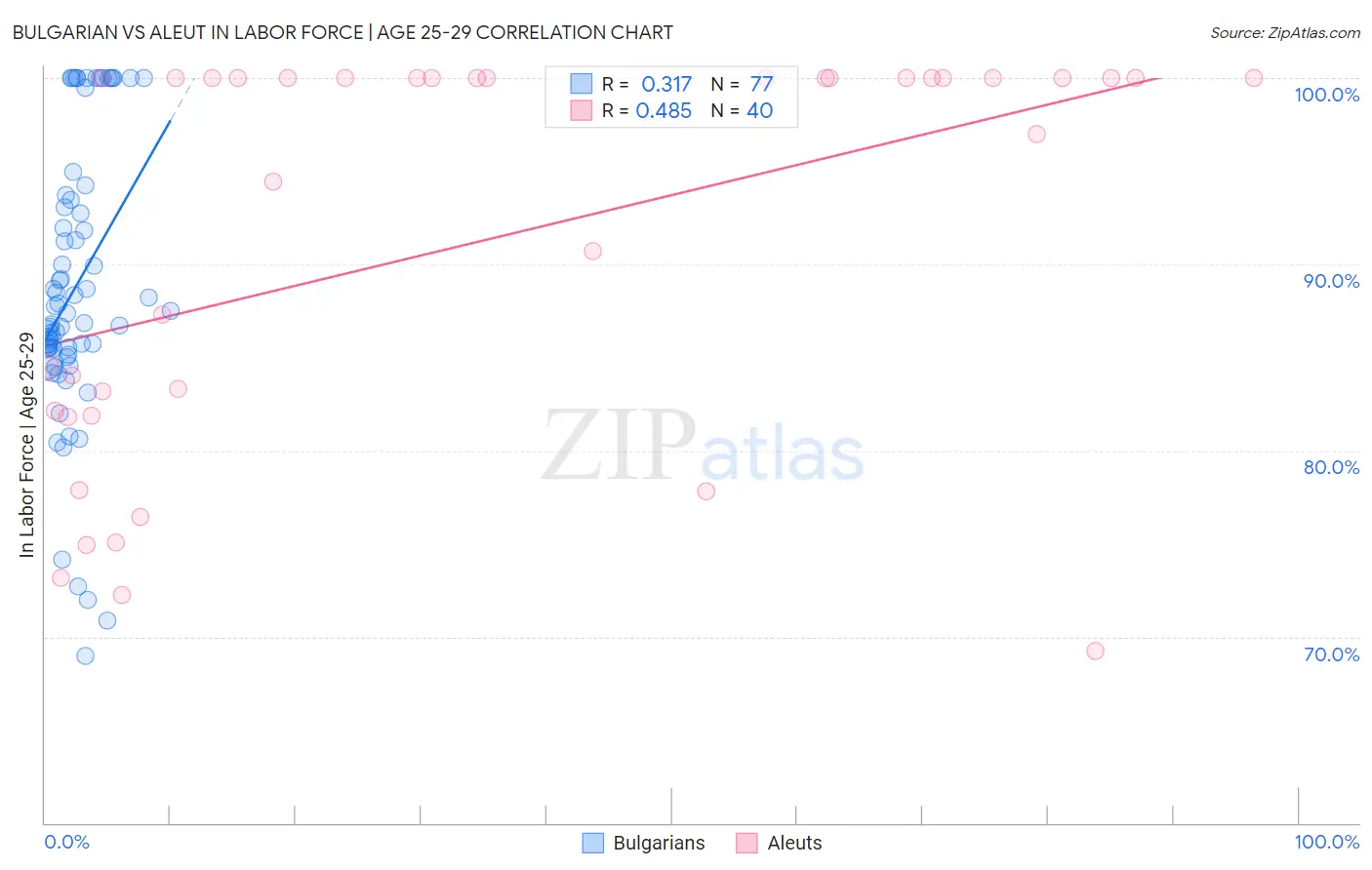 Bulgarian vs Aleut In Labor Force | Age 25-29