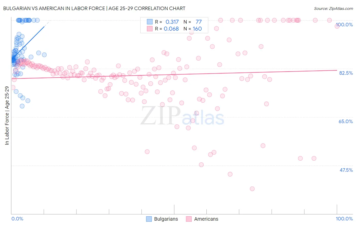 Bulgarian vs American In Labor Force | Age 25-29