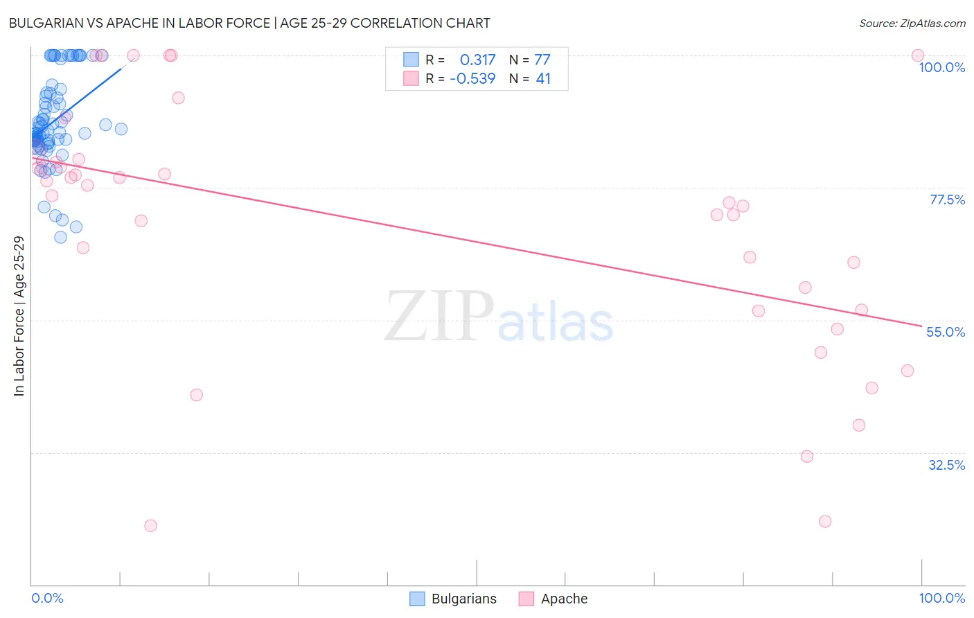 Bulgarian vs Apache In Labor Force | Age 25-29