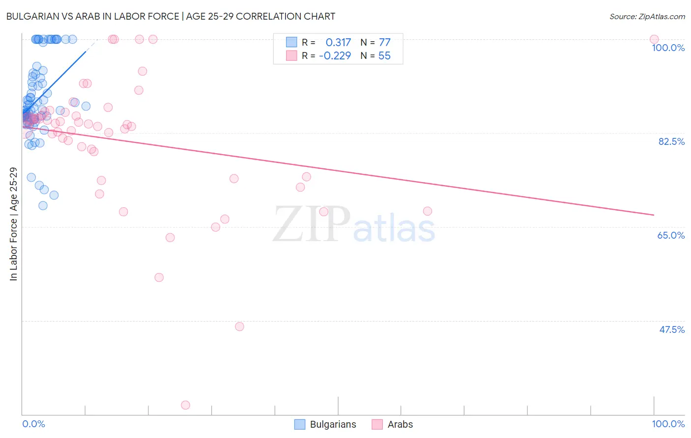 Bulgarian vs Arab In Labor Force | Age 25-29