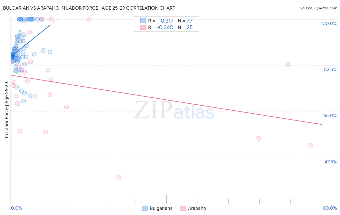 Bulgarian vs Arapaho In Labor Force | Age 25-29