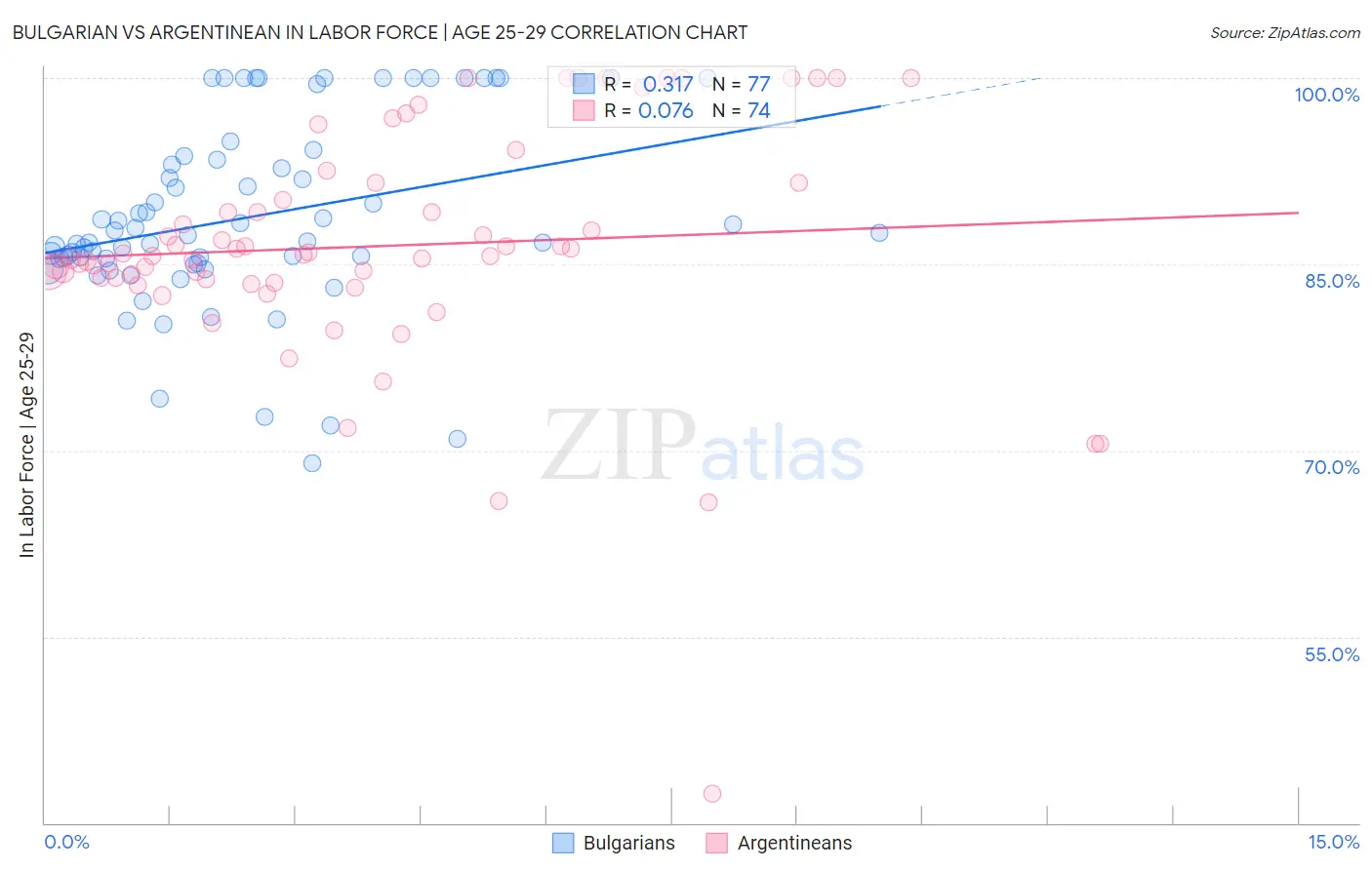 Bulgarian vs Argentinean In Labor Force | Age 25-29