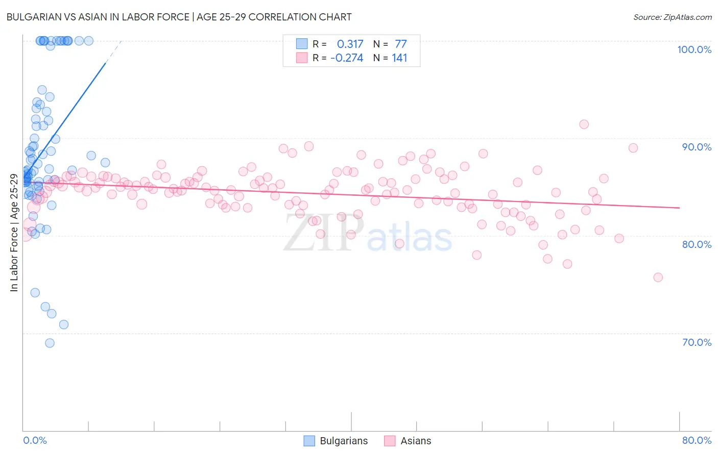 Bulgarian vs Asian In Labor Force | Age 25-29