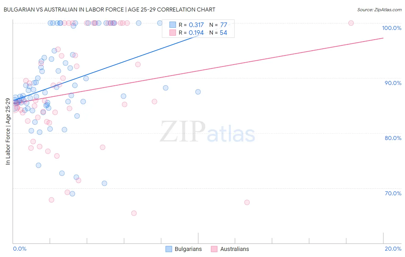 Bulgarian vs Australian In Labor Force | Age 25-29