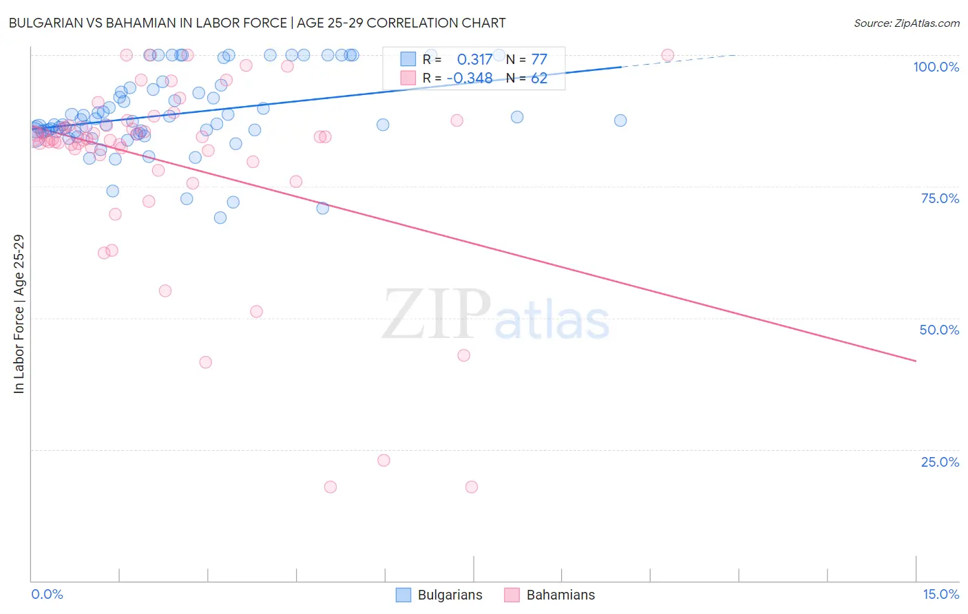 Bulgarian vs Bahamian In Labor Force | Age 25-29