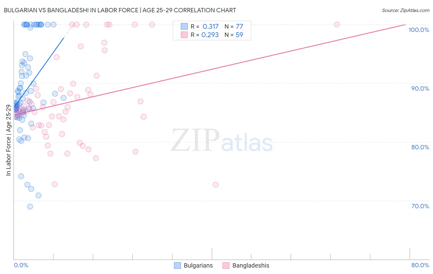 Bulgarian vs Bangladeshi In Labor Force | Age 25-29