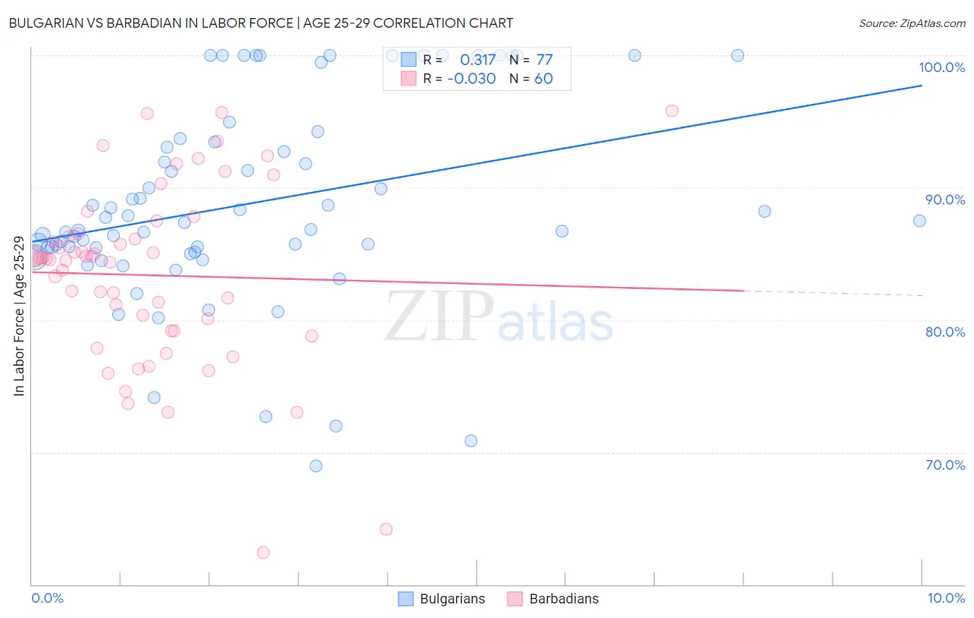 Bulgarian vs Barbadian In Labor Force | Age 25-29