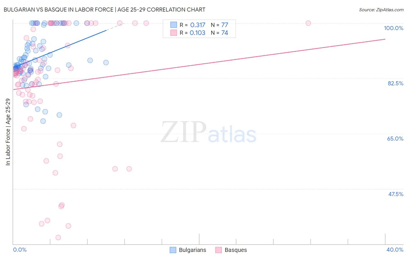 Bulgarian vs Basque In Labor Force | Age 25-29