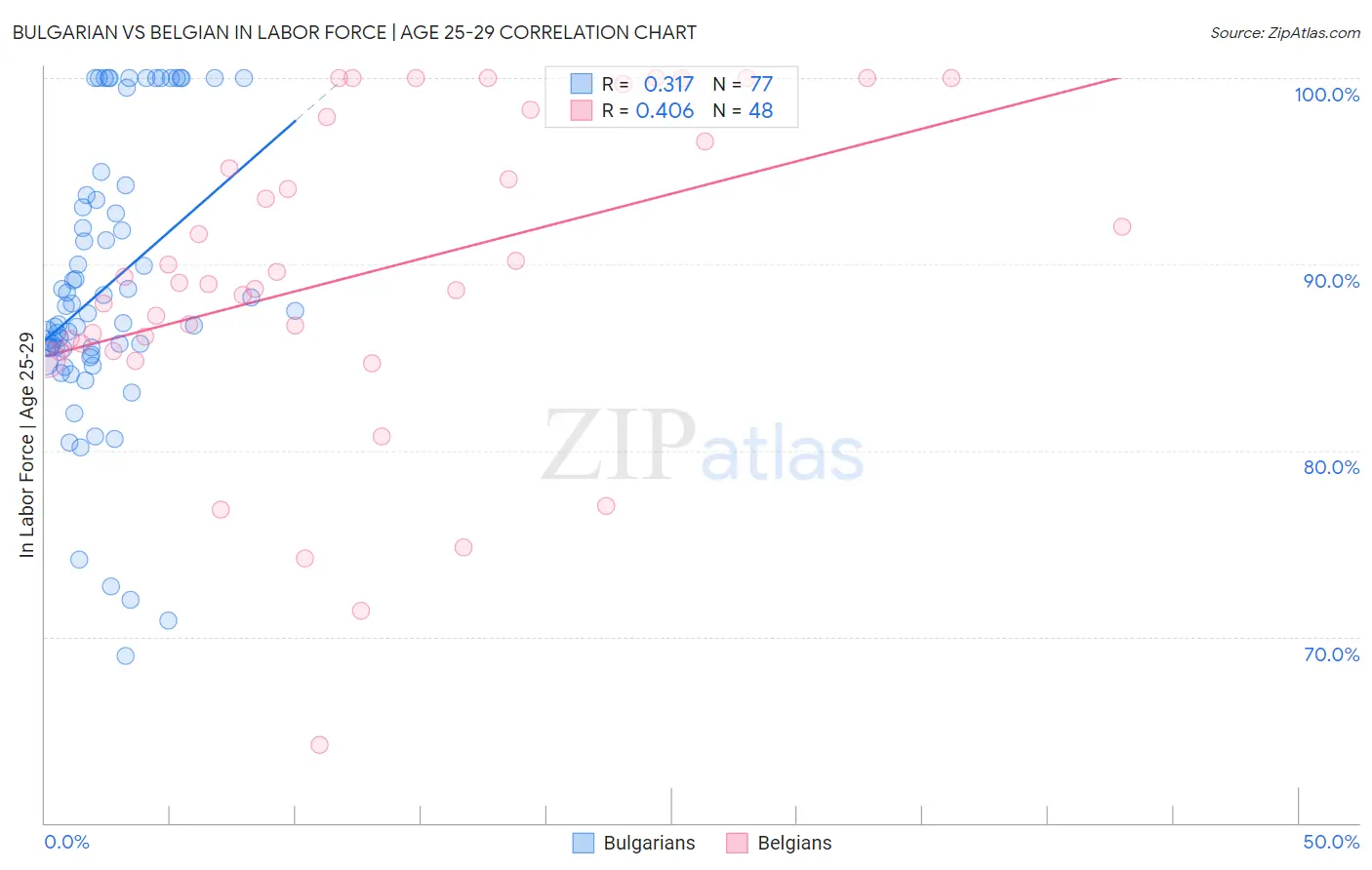 Bulgarian vs Belgian In Labor Force | Age 25-29