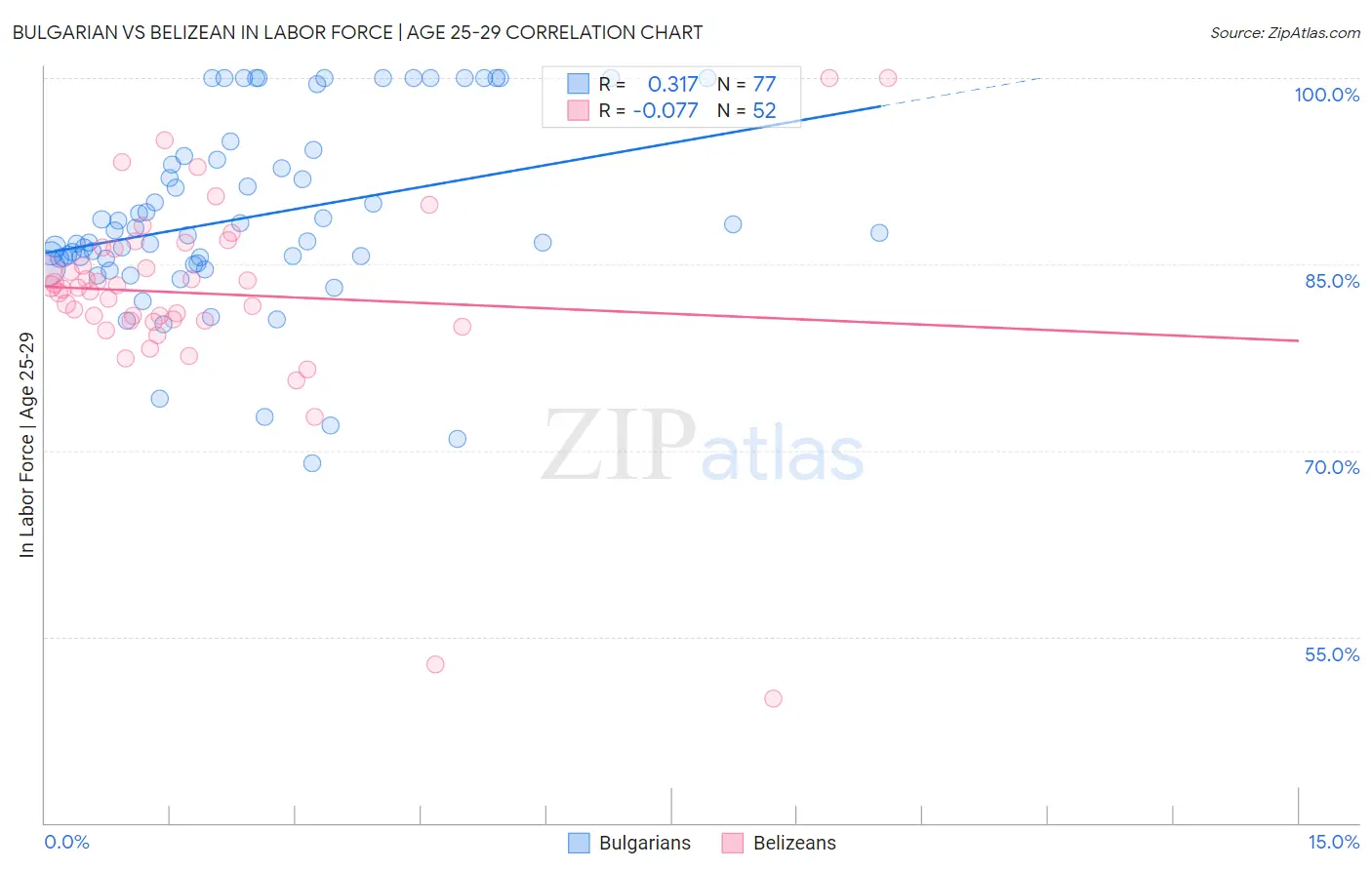 Bulgarian vs Belizean In Labor Force | Age 25-29