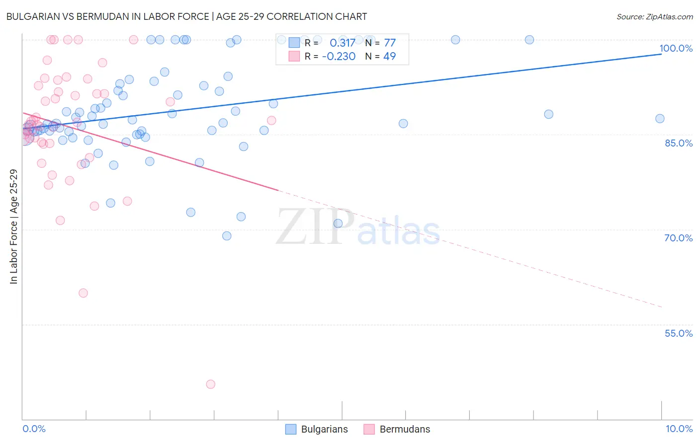 Bulgarian vs Bermudan In Labor Force | Age 25-29