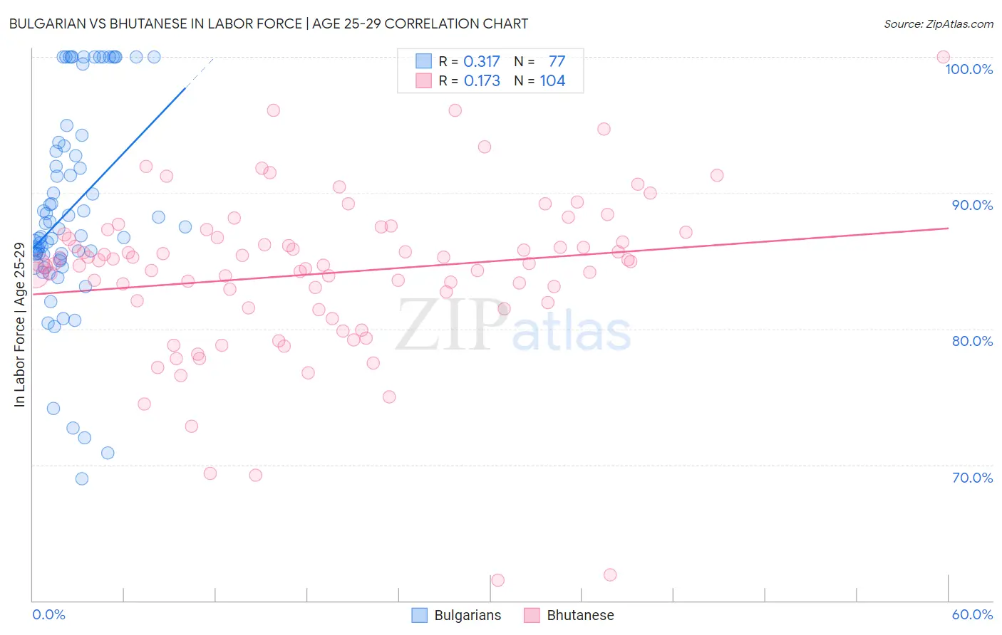 Bulgarian vs Bhutanese In Labor Force | Age 25-29
