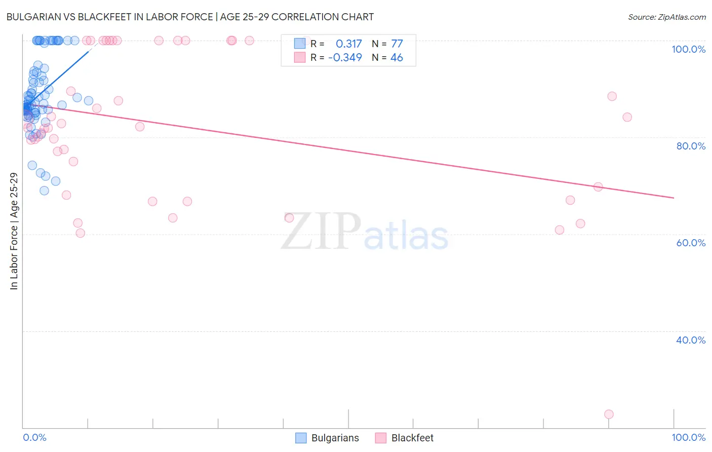 Bulgarian vs Blackfeet In Labor Force | Age 25-29