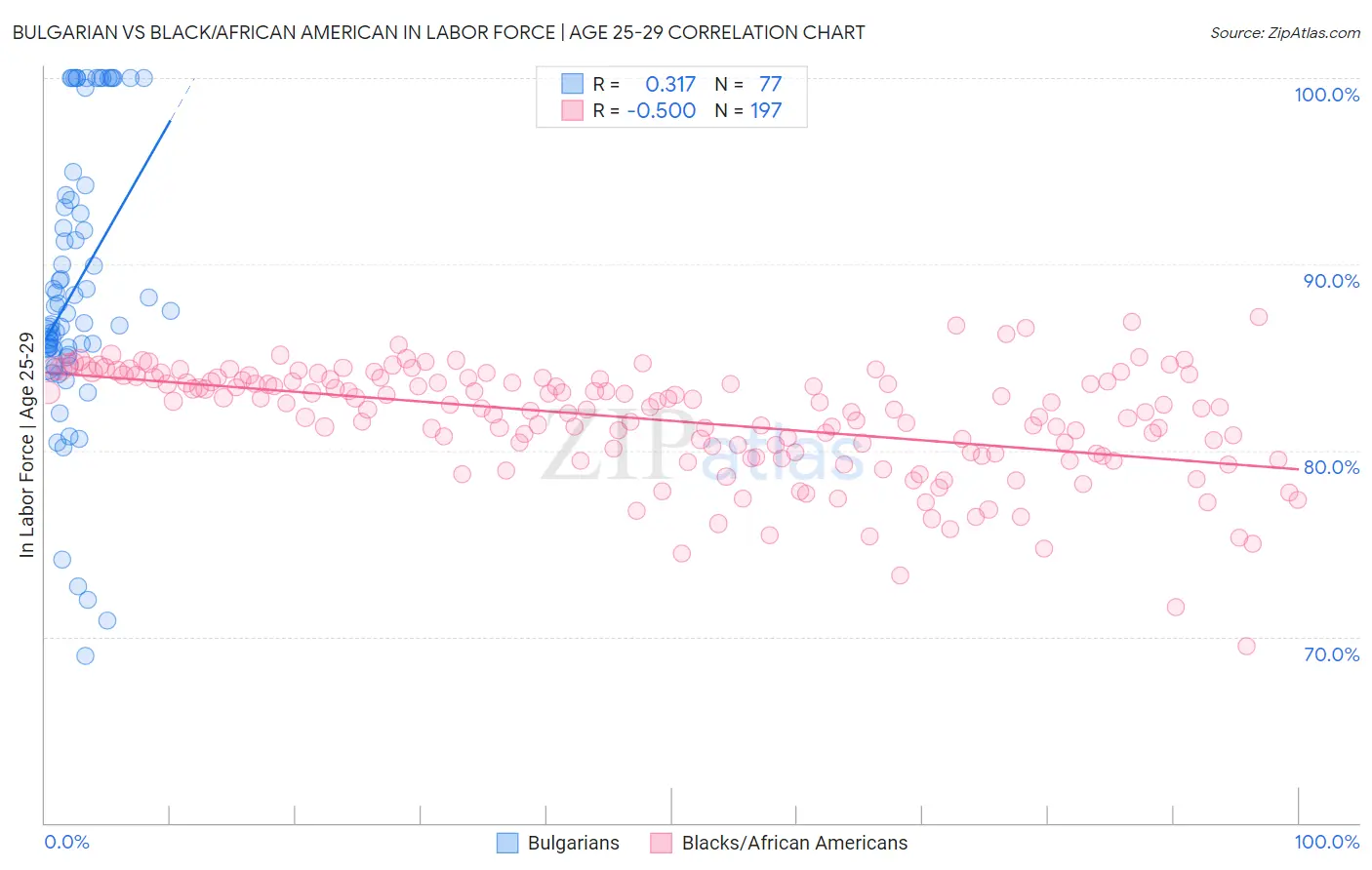 Bulgarian vs Black/African American In Labor Force | Age 25-29