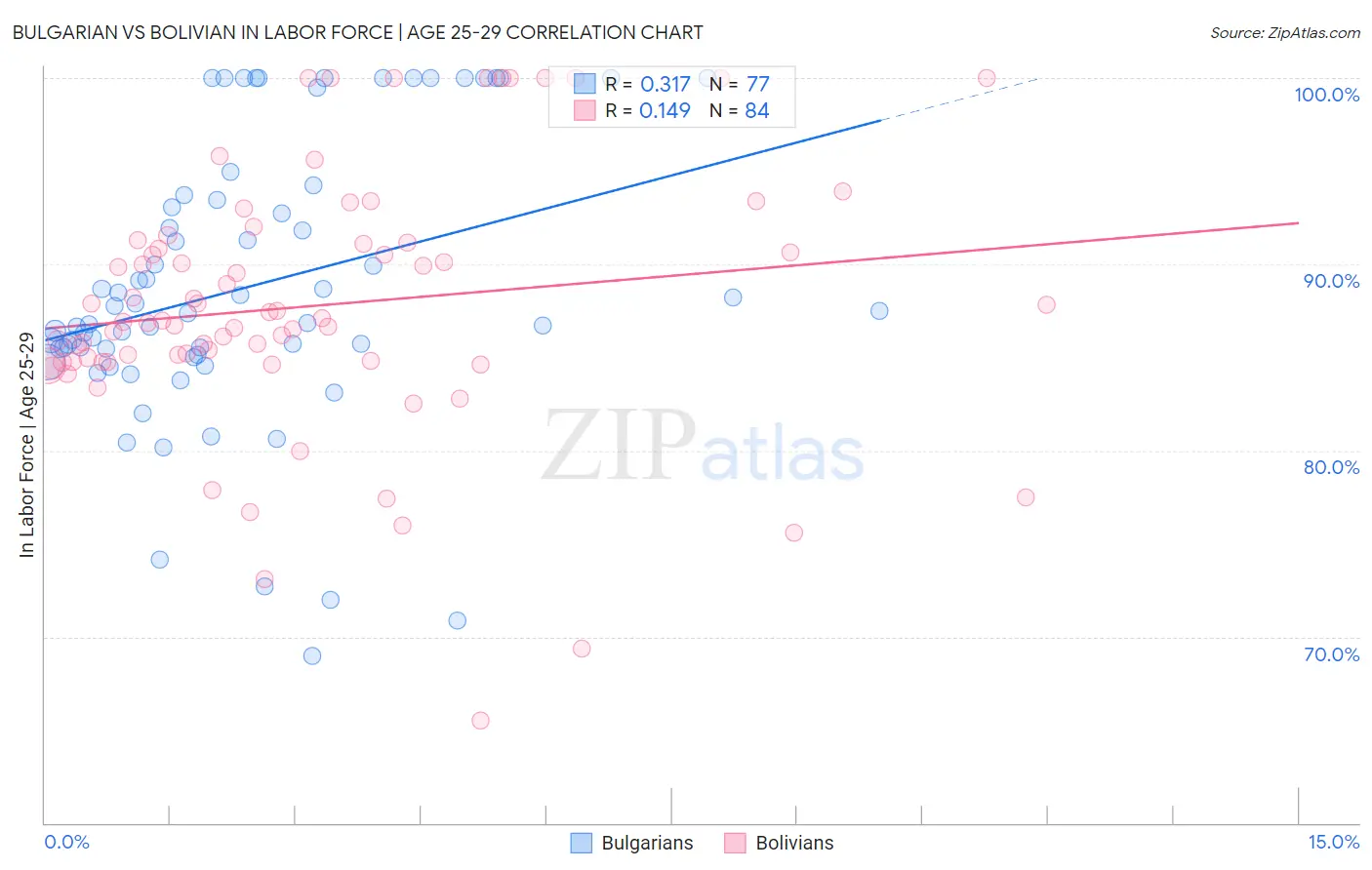 Bulgarian vs Bolivian In Labor Force | Age 25-29