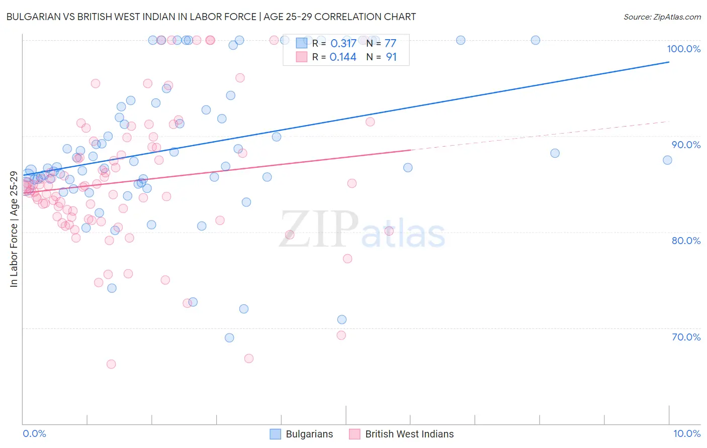 Bulgarian vs British West Indian In Labor Force | Age 25-29