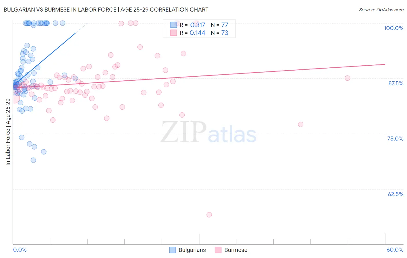 Bulgarian vs Burmese In Labor Force | Age 25-29