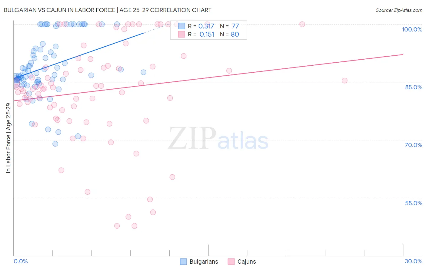 Bulgarian vs Cajun In Labor Force | Age 25-29