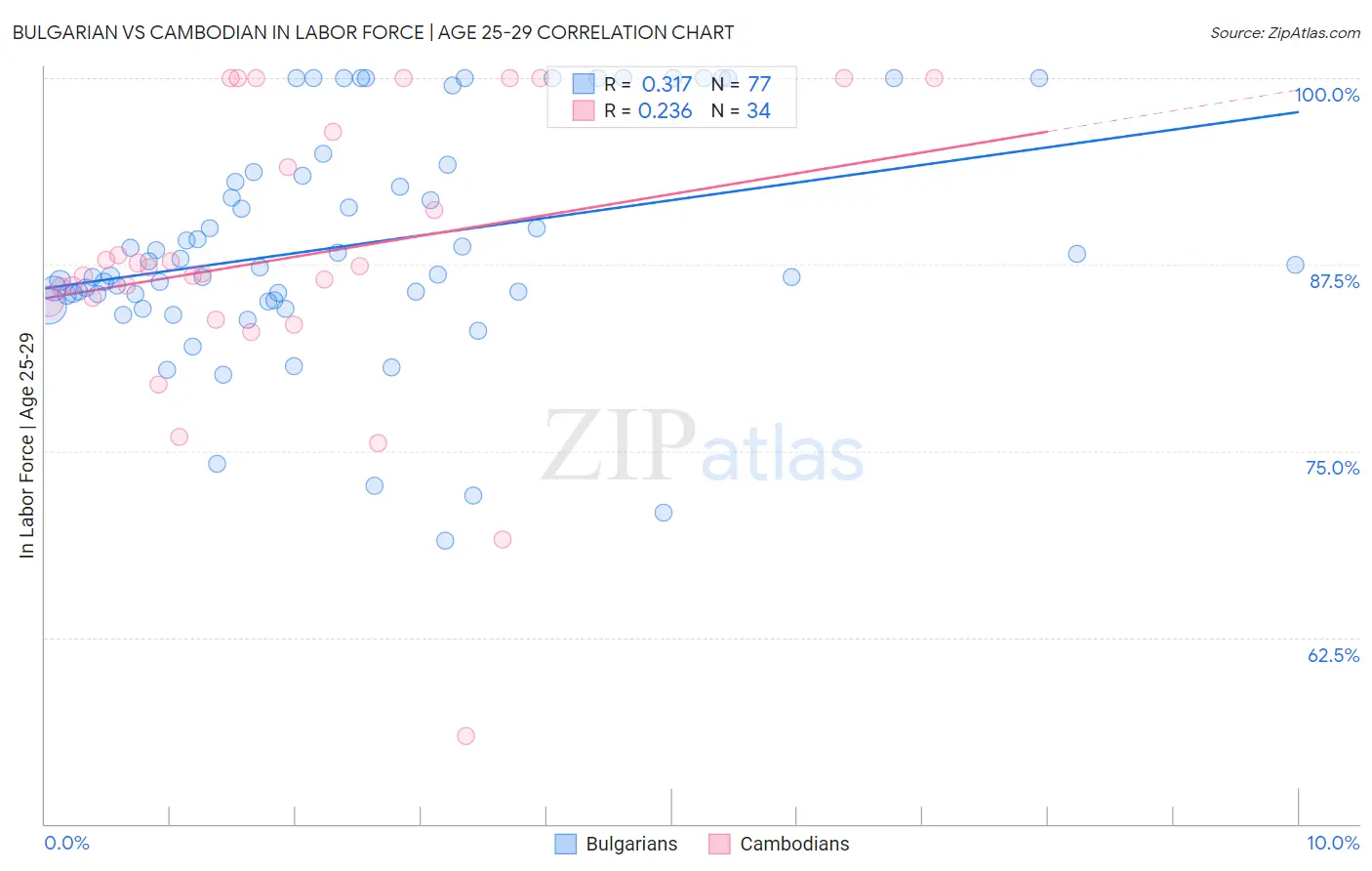 Bulgarian vs Cambodian In Labor Force | Age 25-29