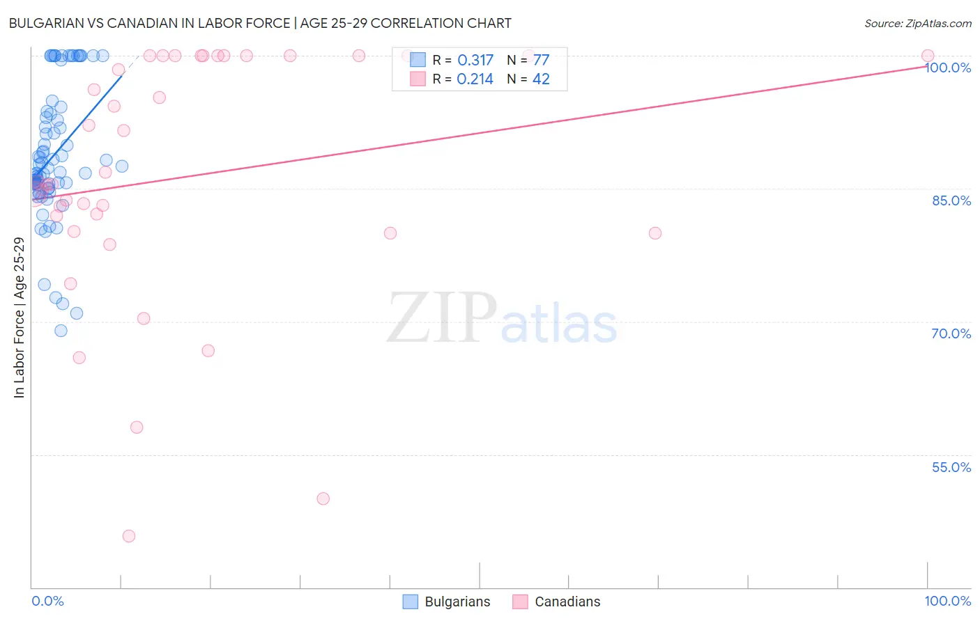 Bulgarian vs Canadian In Labor Force | Age 25-29