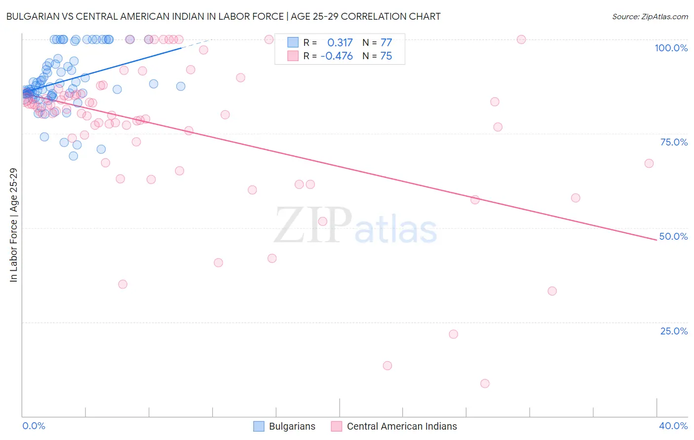 Bulgarian vs Central American Indian In Labor Force | Age 25-29