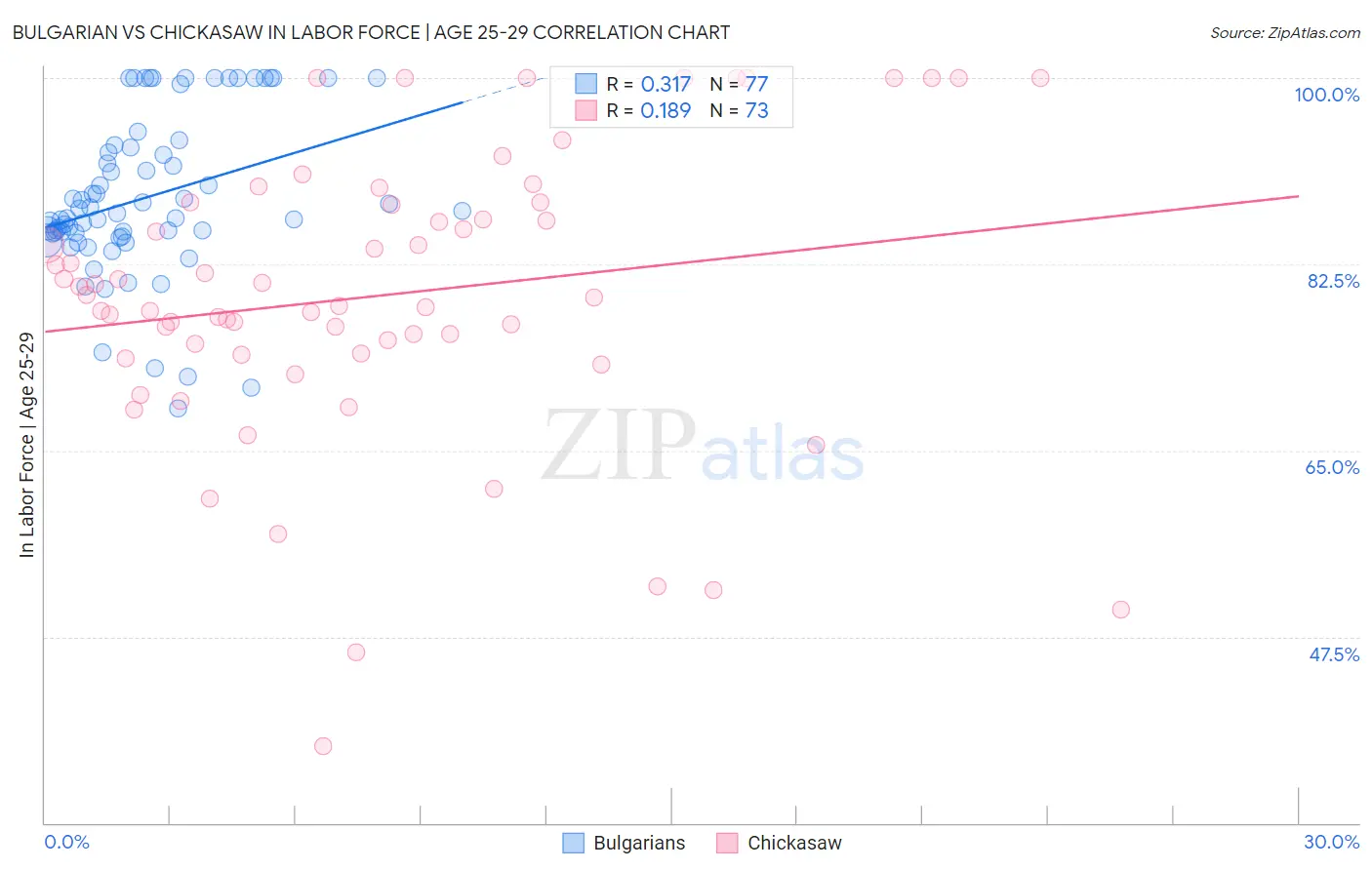 Bulgarian vs Chickasaw In Labor Force | Age 25-29