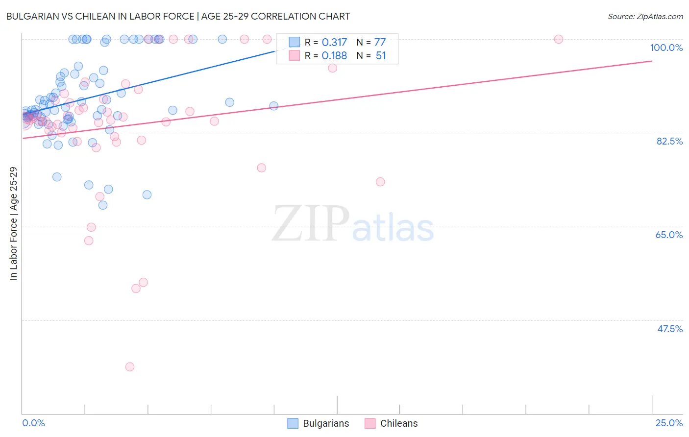 Bulgarian vs Chilean In Labor Force | Age 25-29