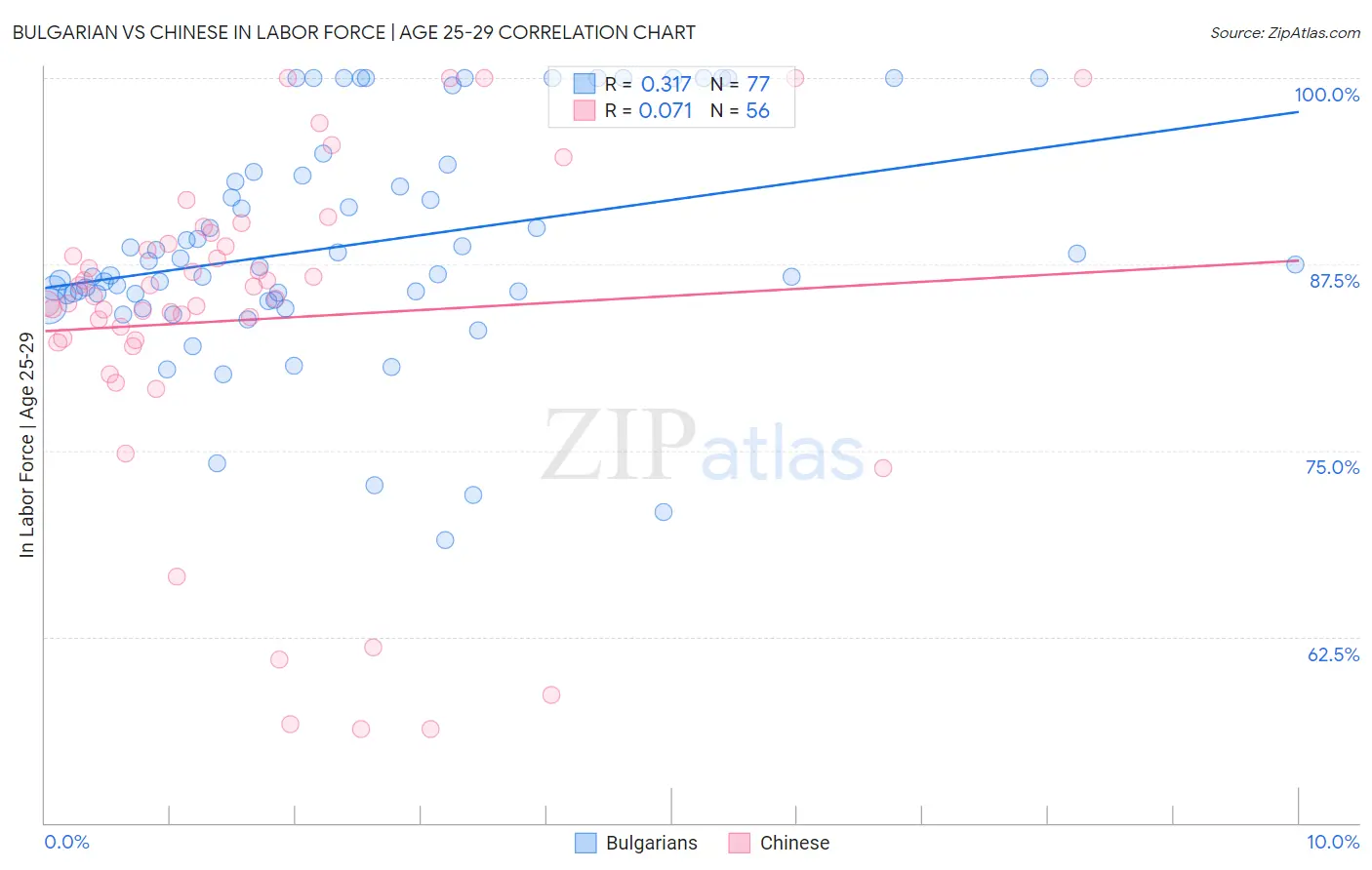 Bulgarian vs Chinese In Labor Force | Age 25-29