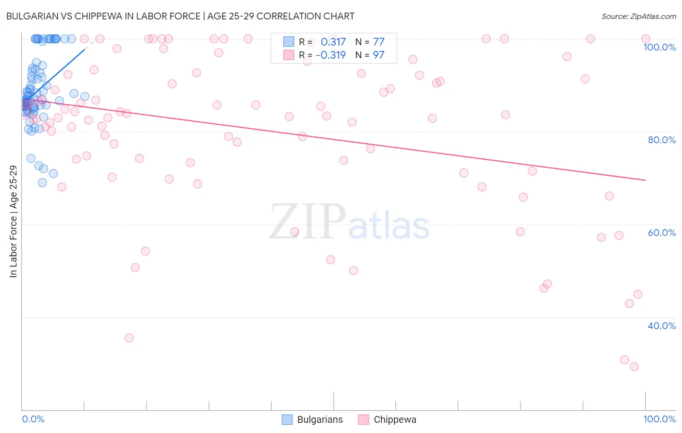 Bulgarian vs Chippewa In Labor Force | Age 25-29