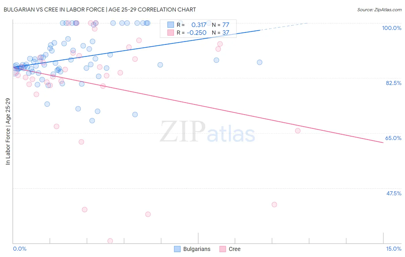 Bulgarian vs Cree In Labor Force | Age 25-29