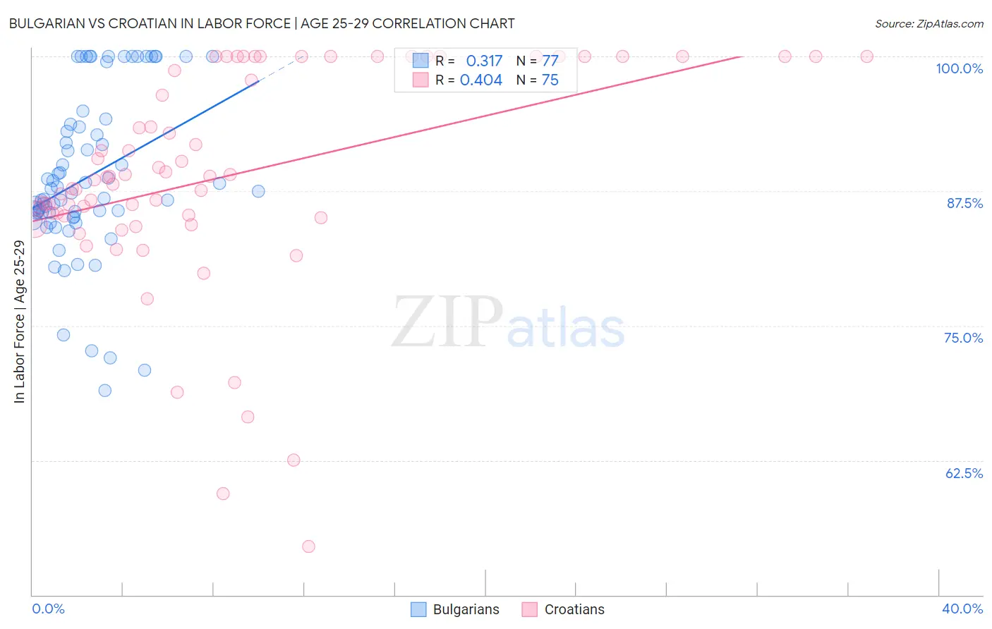 Bulgarian vs Croatian In Labor Force | Age 25-29