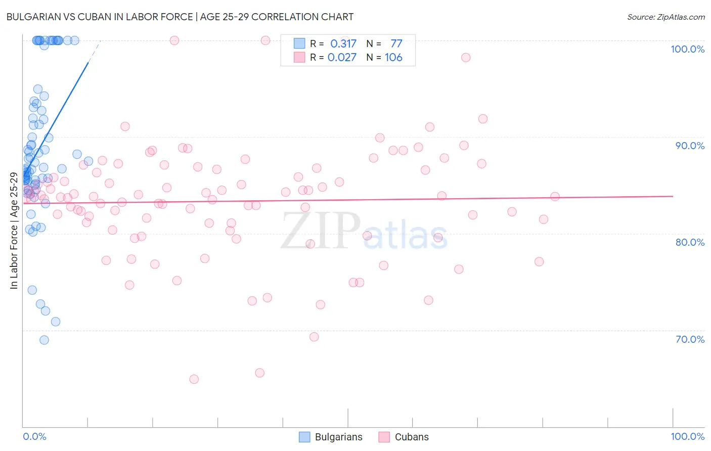 Bulgarian vs Cuban In Labor Force | Age 25-29