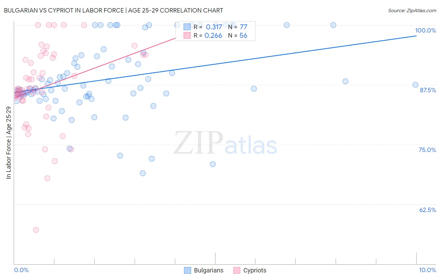 Bulgarian vs Cypriot In Labor Force | Age 25-29