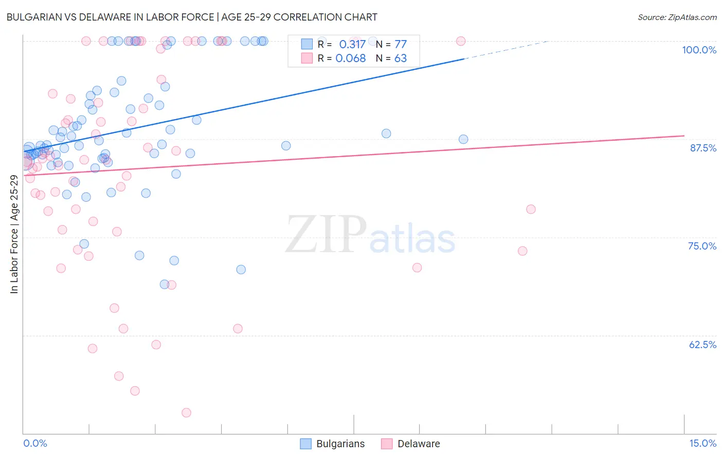 Bulgarian vs Delaware In Labor Force | Age 25-29