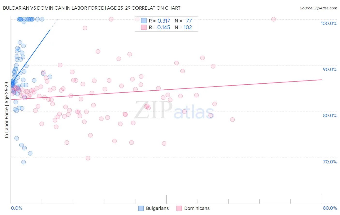 Bulgarian vs Dominican In Labor Force | Age 25-29