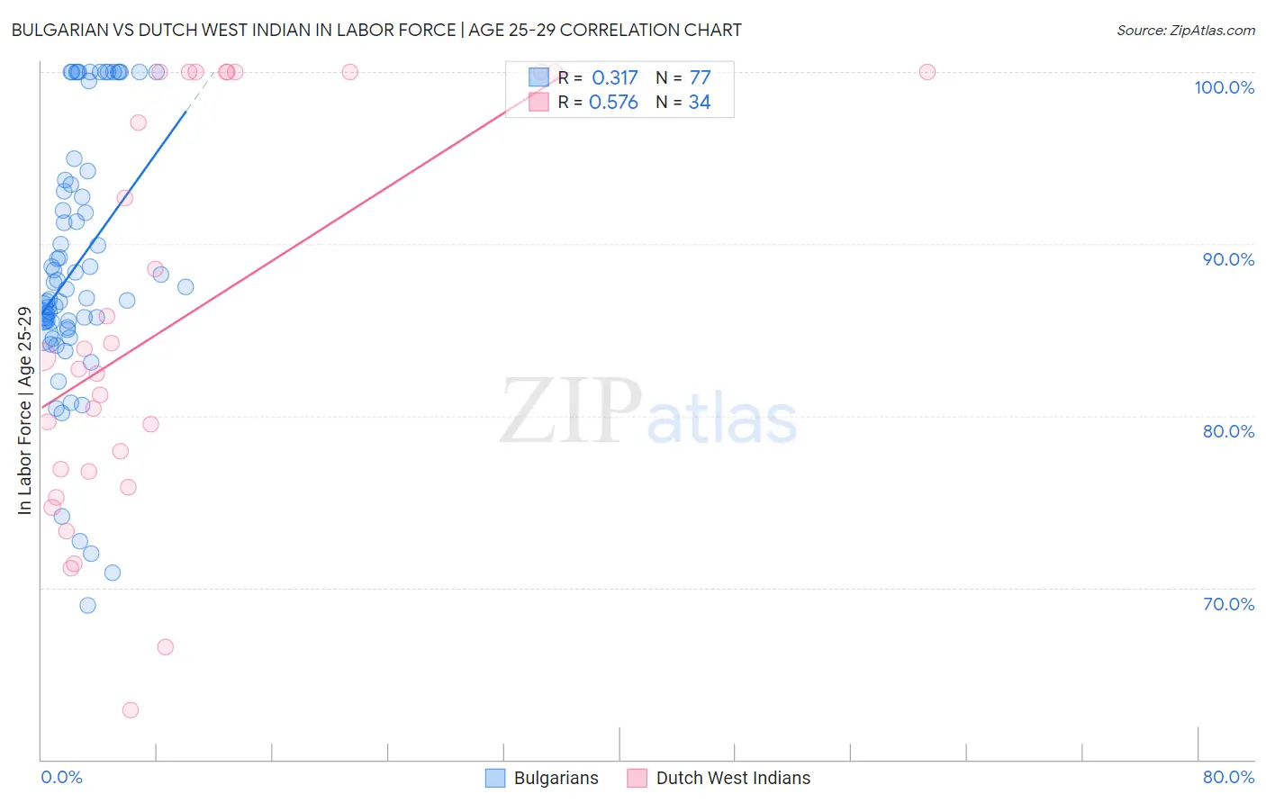 Bulgarian vs Dutch West Indian In Labor Force | Age 25-29
