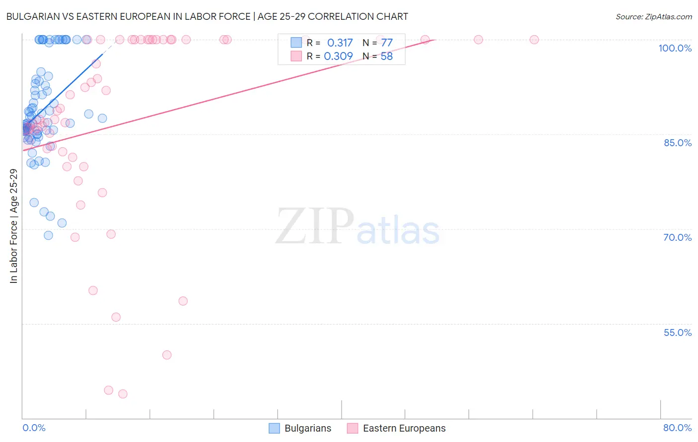 Bulgarian vs Eastern European In Labor Force | Age 25-29