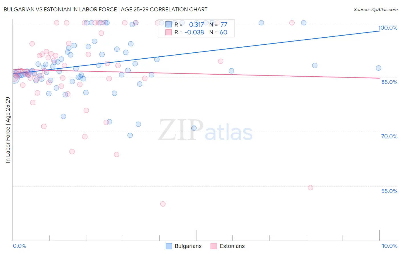 Bulgarian vs Estonian In Labor Force | Age 25-29