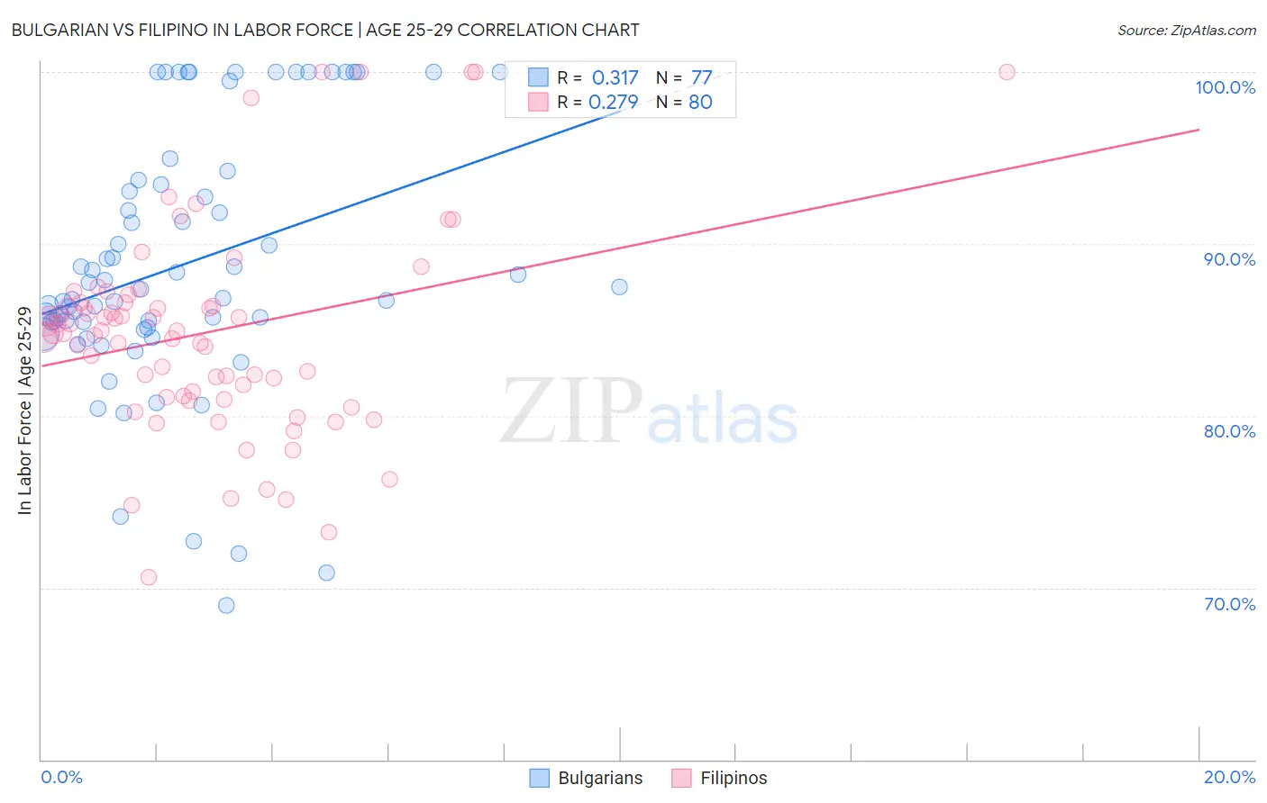 Bulgarian vs Filipino In Labor Force | Age 25-29